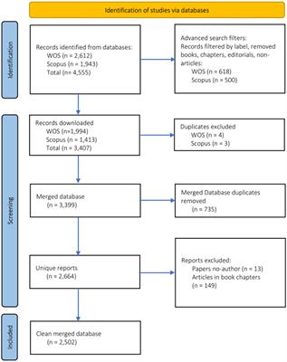 Talent identification research: a bibliometric study from multidisciplinary and global perspectives